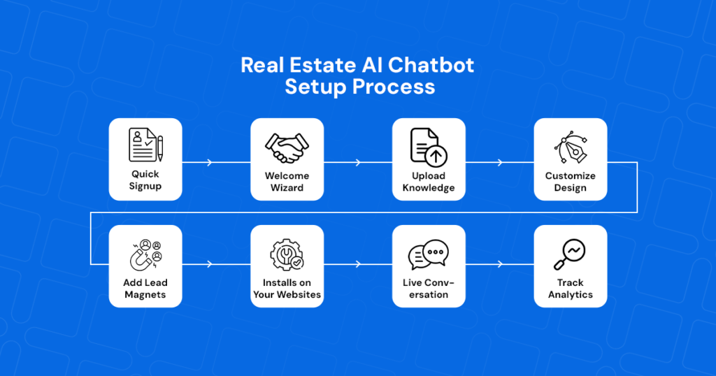 Free AI chatbot process diagram explaining how BluBuddy operates step by step