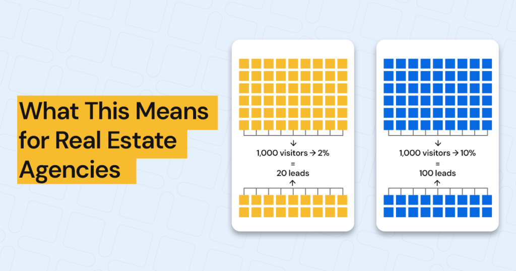 AI chat online helps real estate agencies convert more visitors into quality leads.